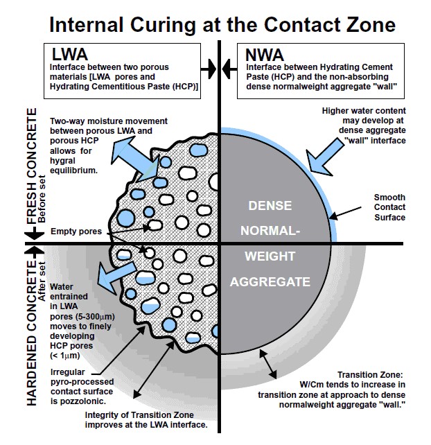 What is Internal Curing of Concrete - 5769